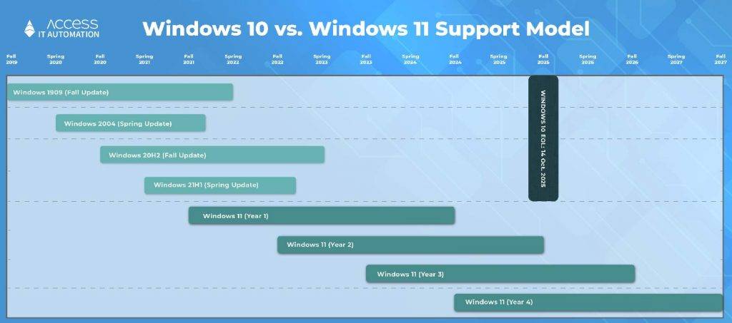 Windows 10 vs. Windows 11 Lifecycle Support - Access IT Automation